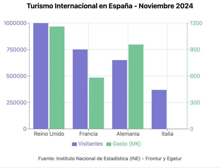 El gasto turístico extranjero en Andalucía crece un 25,79% en noviembre de 2024